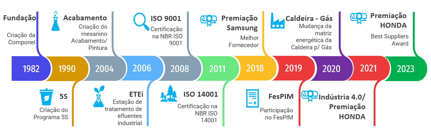 Linha do tempo da Componel